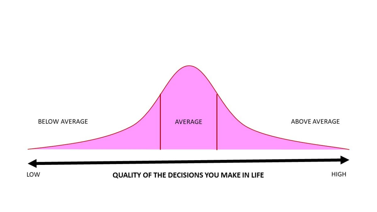 high-quality-decision-making-a-bell-curve-david-guerra-mba